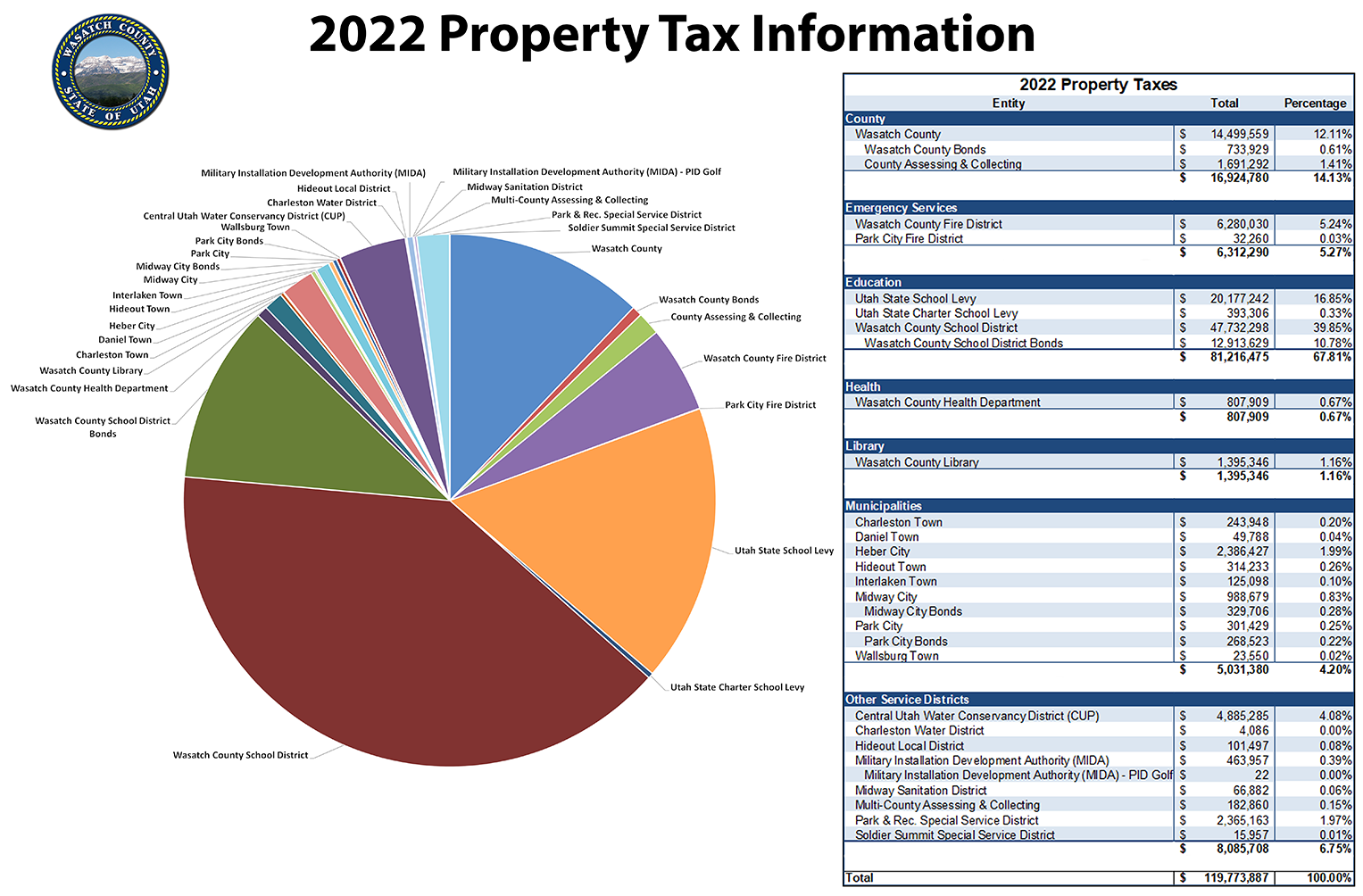 2022 Property Tax Entities